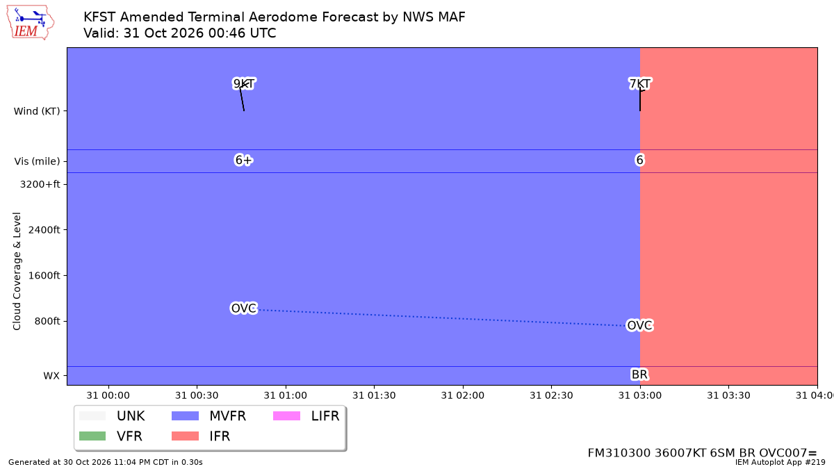 Generated chart